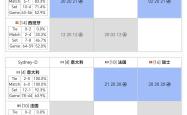 浣熊队完胜对手，成功晋级东部半决赛