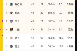 独行侠主场大胜，排名积分榜前列的简单介绍