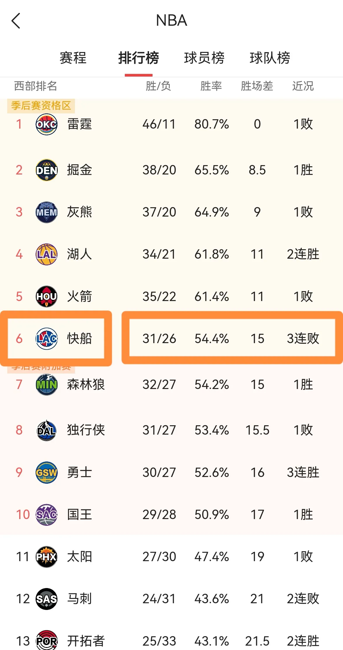 快船逆转击败小牛成功晋级季后赛